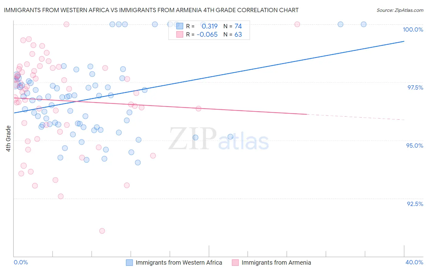 Immigrants from Western Africa vs Immigrants from Armenia 4th Grade