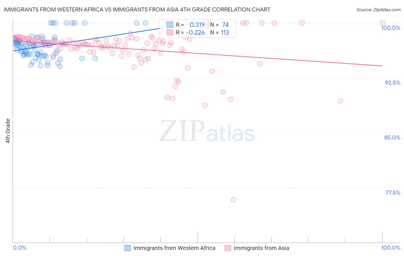 Immigrants from Western Africa vs Immigrants from Asia 4th Grade