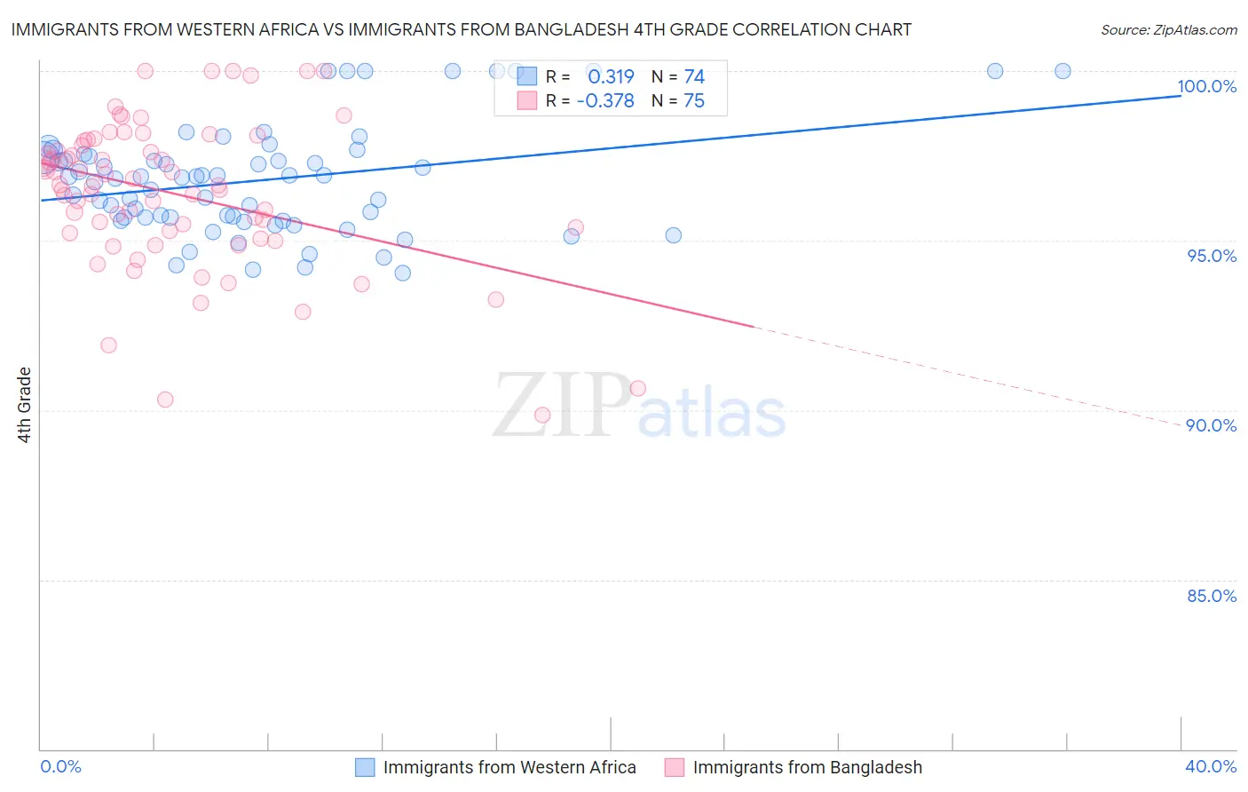 Immigrants from Western Africa vs Immigrants from Bangladesh 4th Grade
