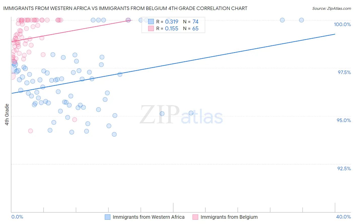 Immigrants from Western Africa vs Immigrants from Belgium 4th Grade