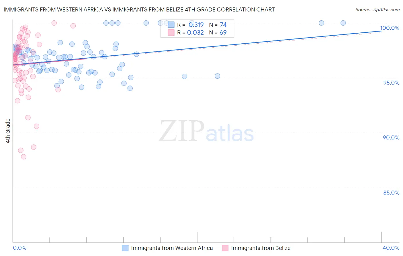 Immigrants from Western Africa vs Immigrants from Belize 4th Grade