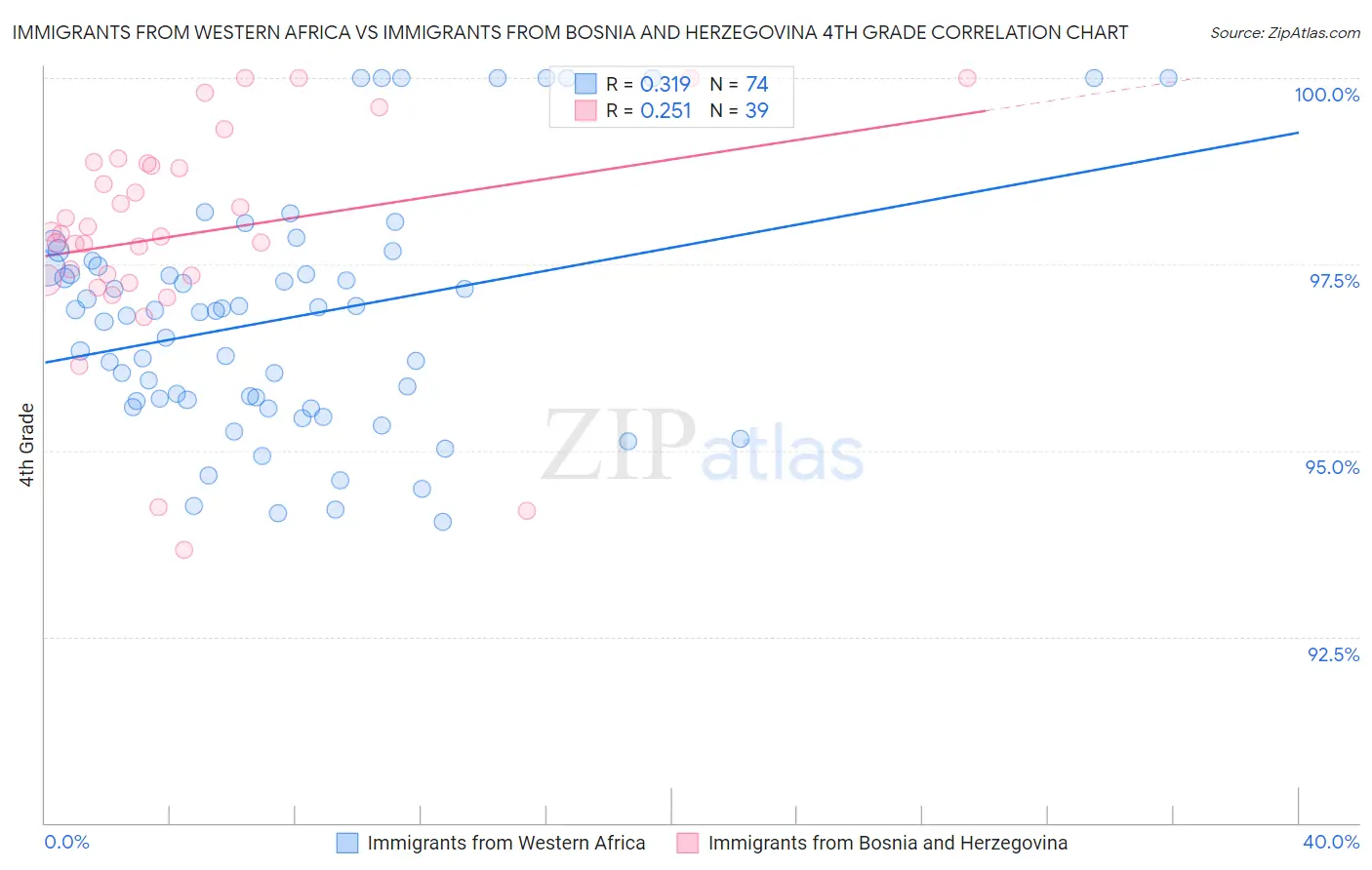 Immigrants from Western Africa vs Immigrants from Bosnia and Herzegovina 4th Grade