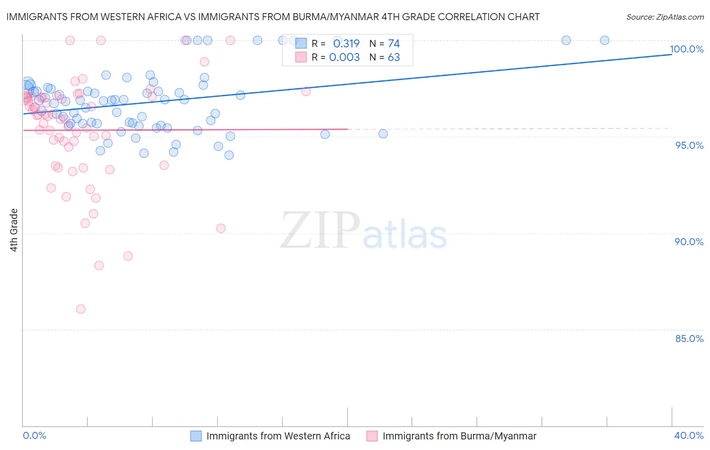 Immigrants from Western Africa vs Immigrants from Burma/Myanmar 4th Grade