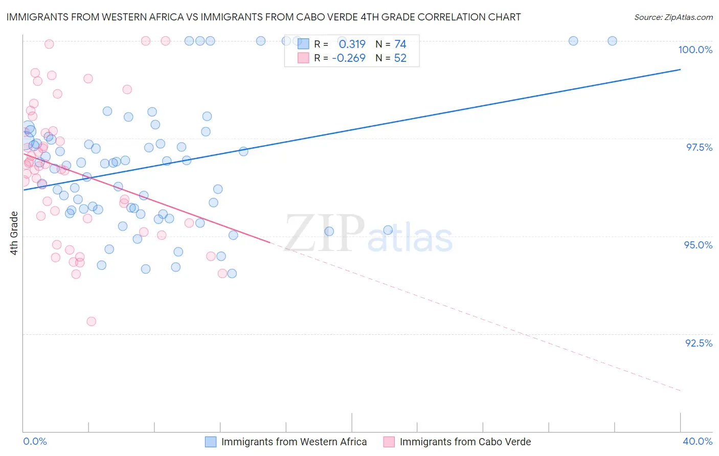 Immigrants from Western Africa vs Immigrants from Cabo Verde 4th Grade