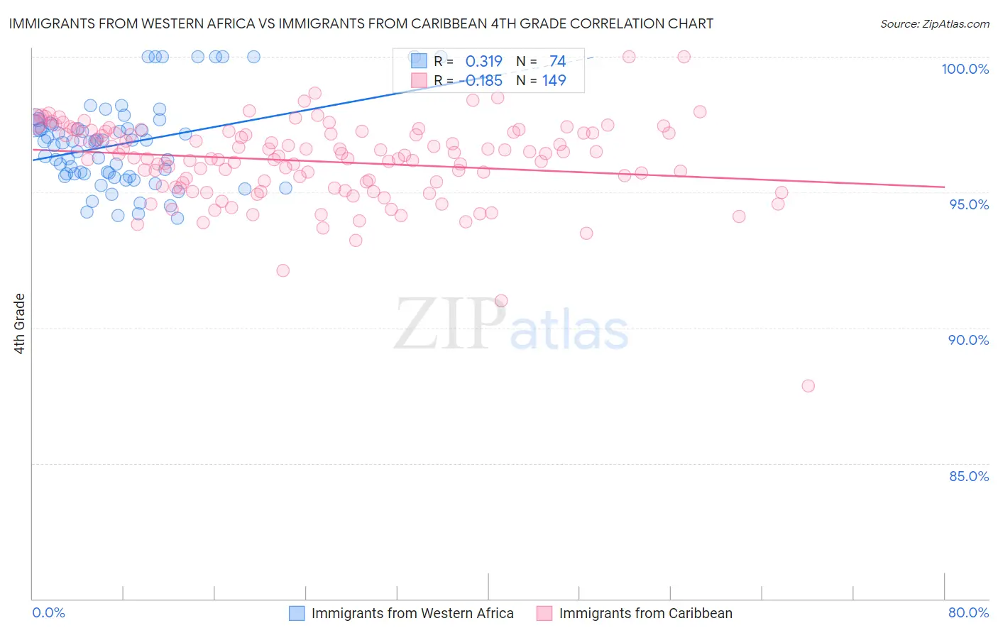 Immigrants from Western Africa vs Immigrants from Caribbean 4th Grade