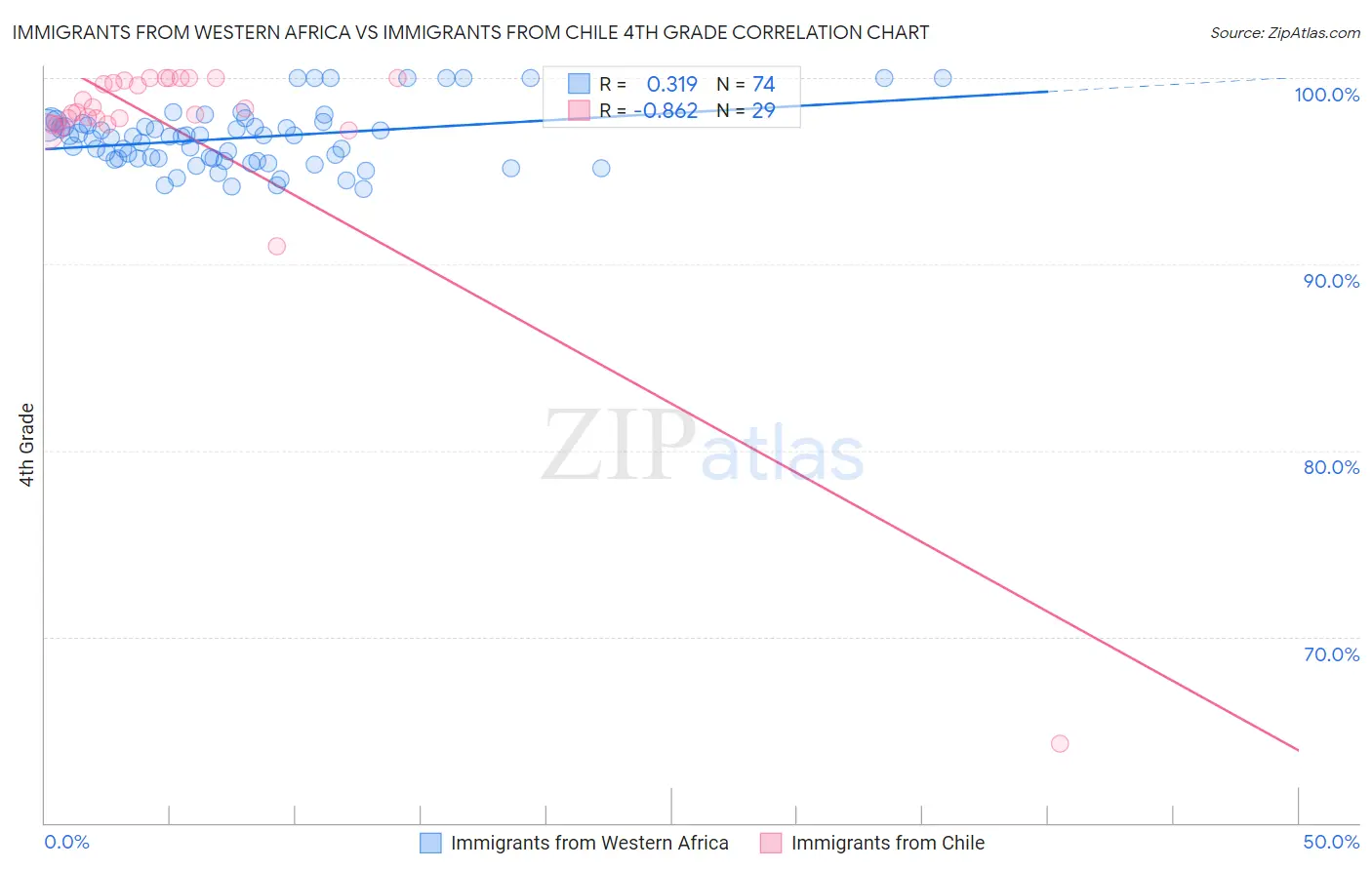 Immigrants from Western Africa vs Immigrants from Chile 4th Grade
