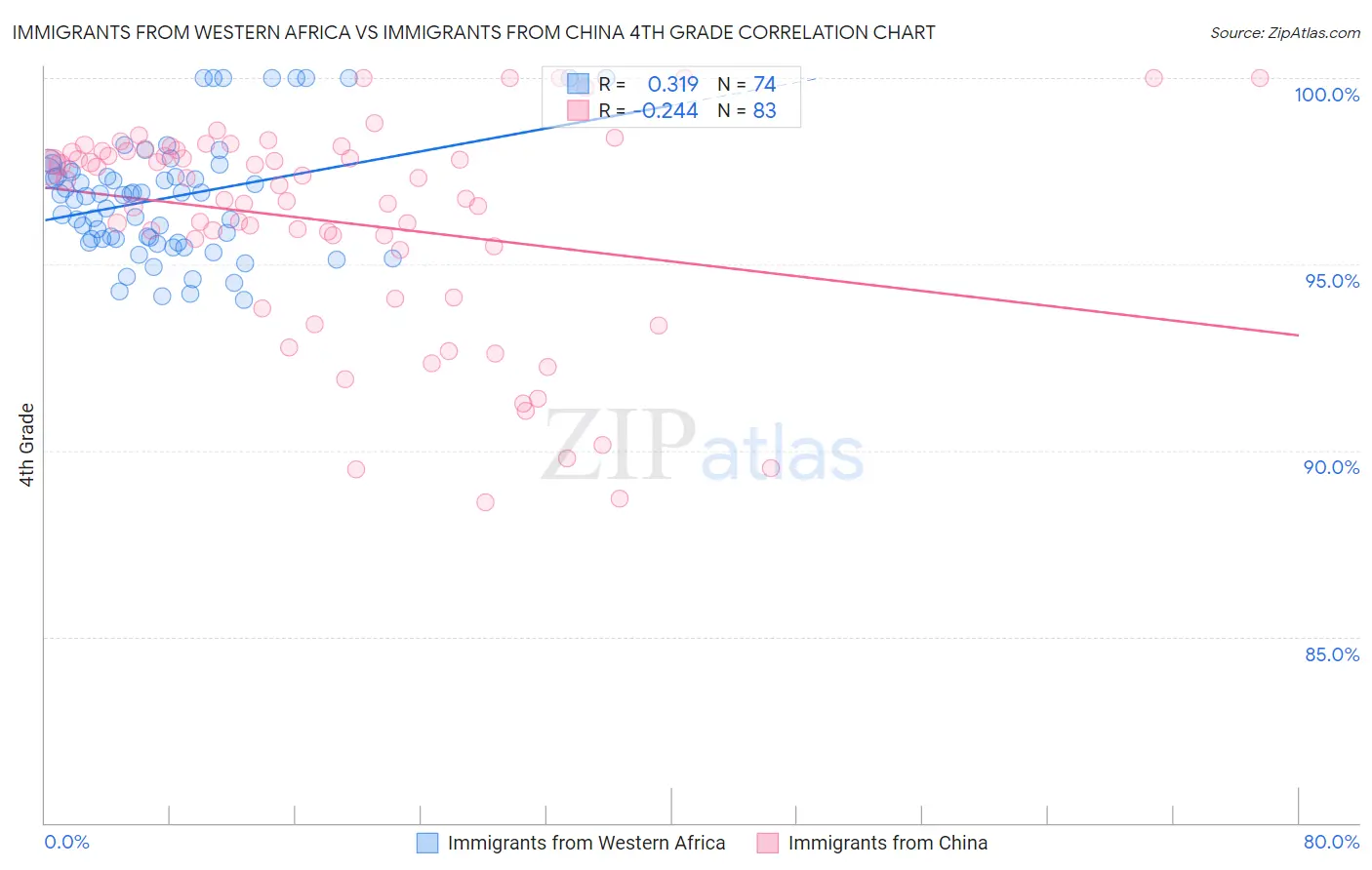 Immigrants from Western Africa vs Immigrants from China 4th Grade