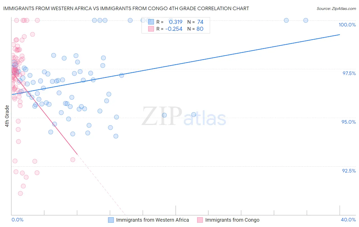 Immigrants from Western Africa vs Immigrants from Congo 4th Grade