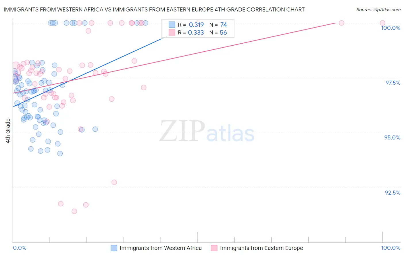 Immigrants from Western Africa vs Immigrants from Eastern Europe 4th Grade