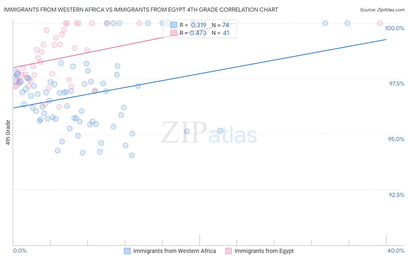Immigrants from Western Africa vs Immigrants from Egypt 4th Grade