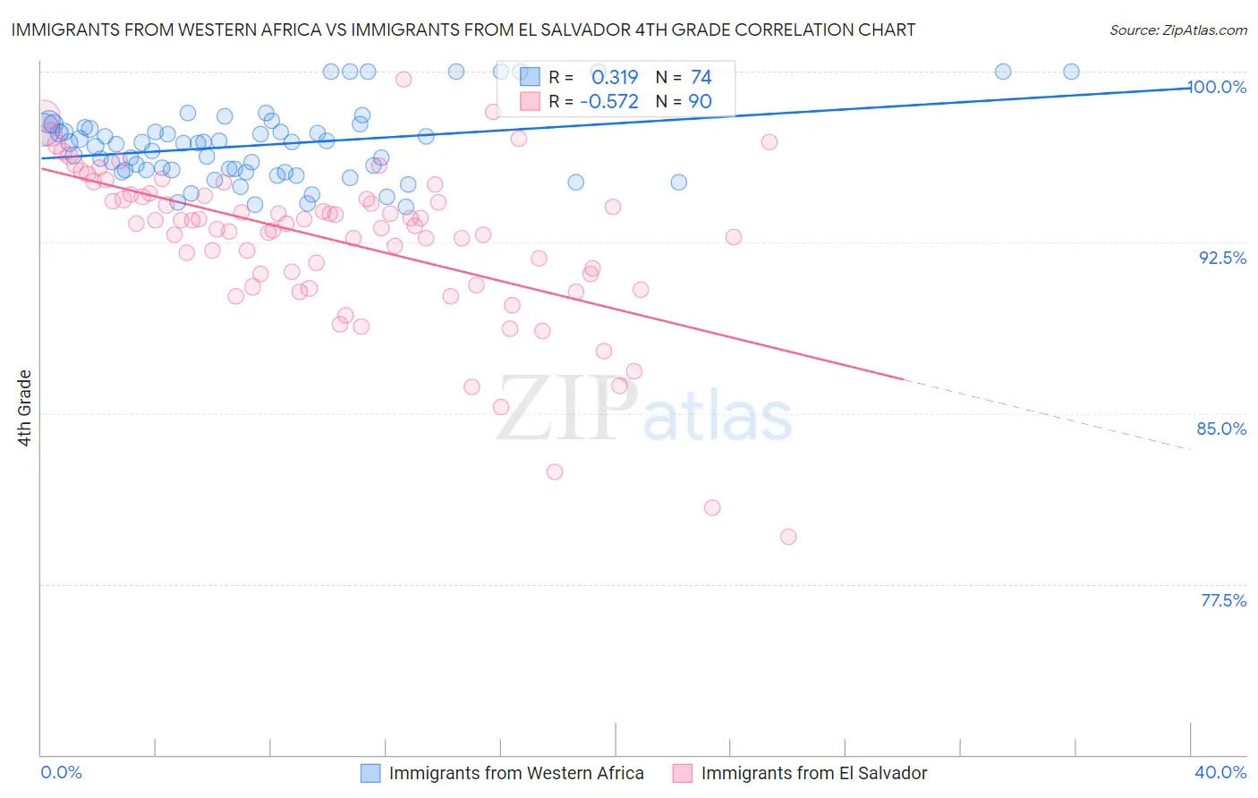 Immigrants from Western Africa vs Immigrants from El Salvador 4th Grade