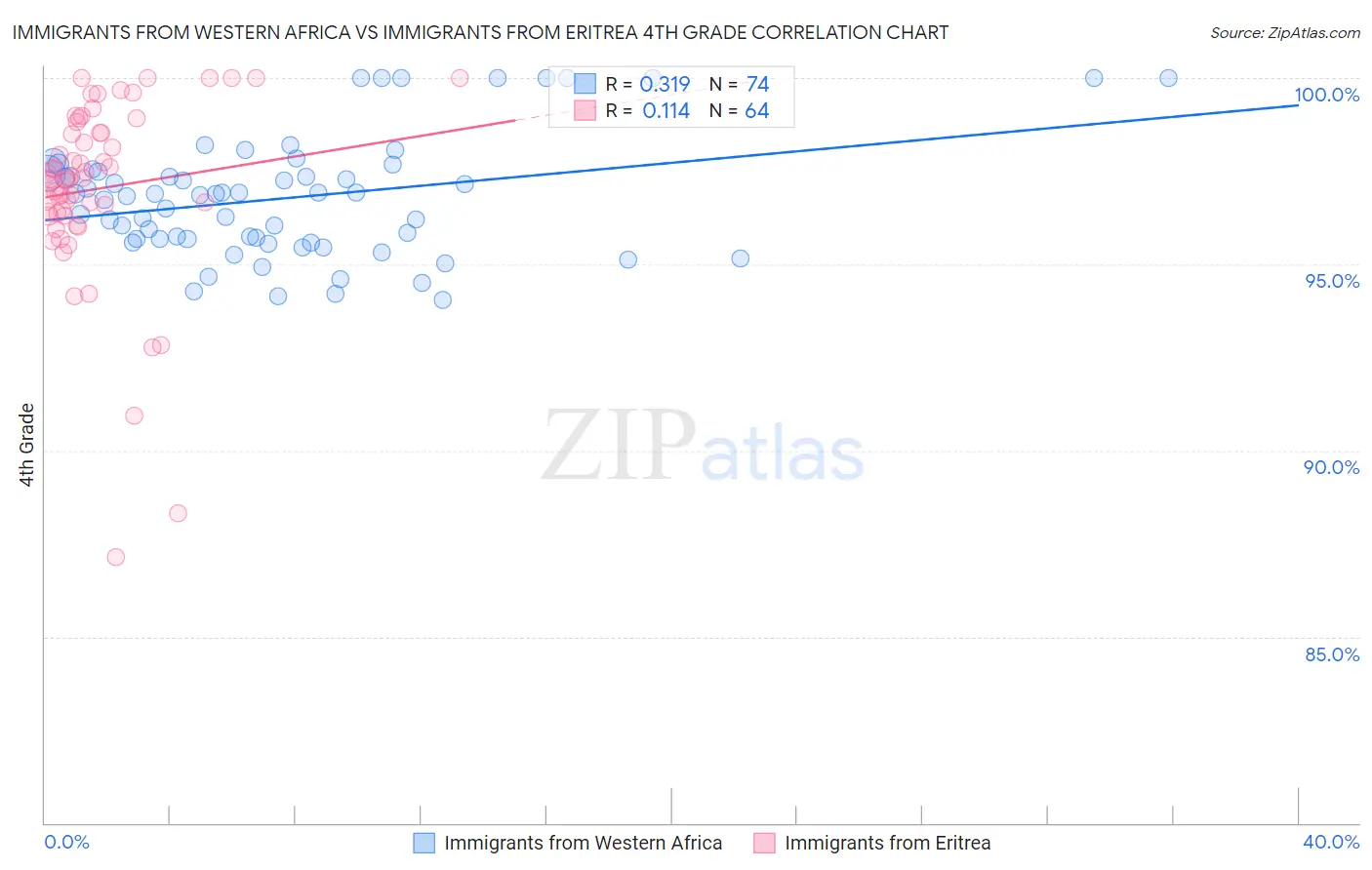 Immigrants from Western Africa vs Immigrants from Eritrea 4th Grade
