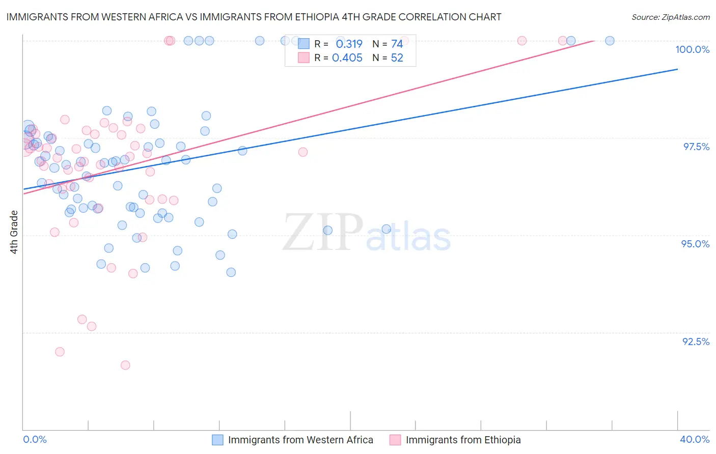 Immigrants from Western Africa vs Immigrants from Ethiopia 4th Grade