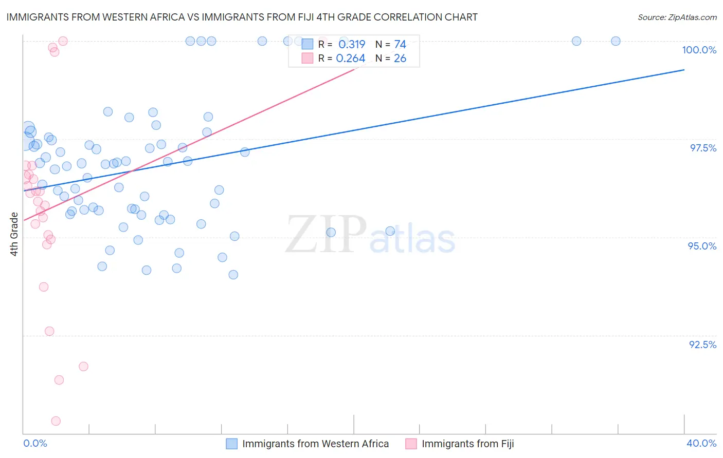 Immigrants from Western Africa vs Immigrants from Fiji 4th Grade
