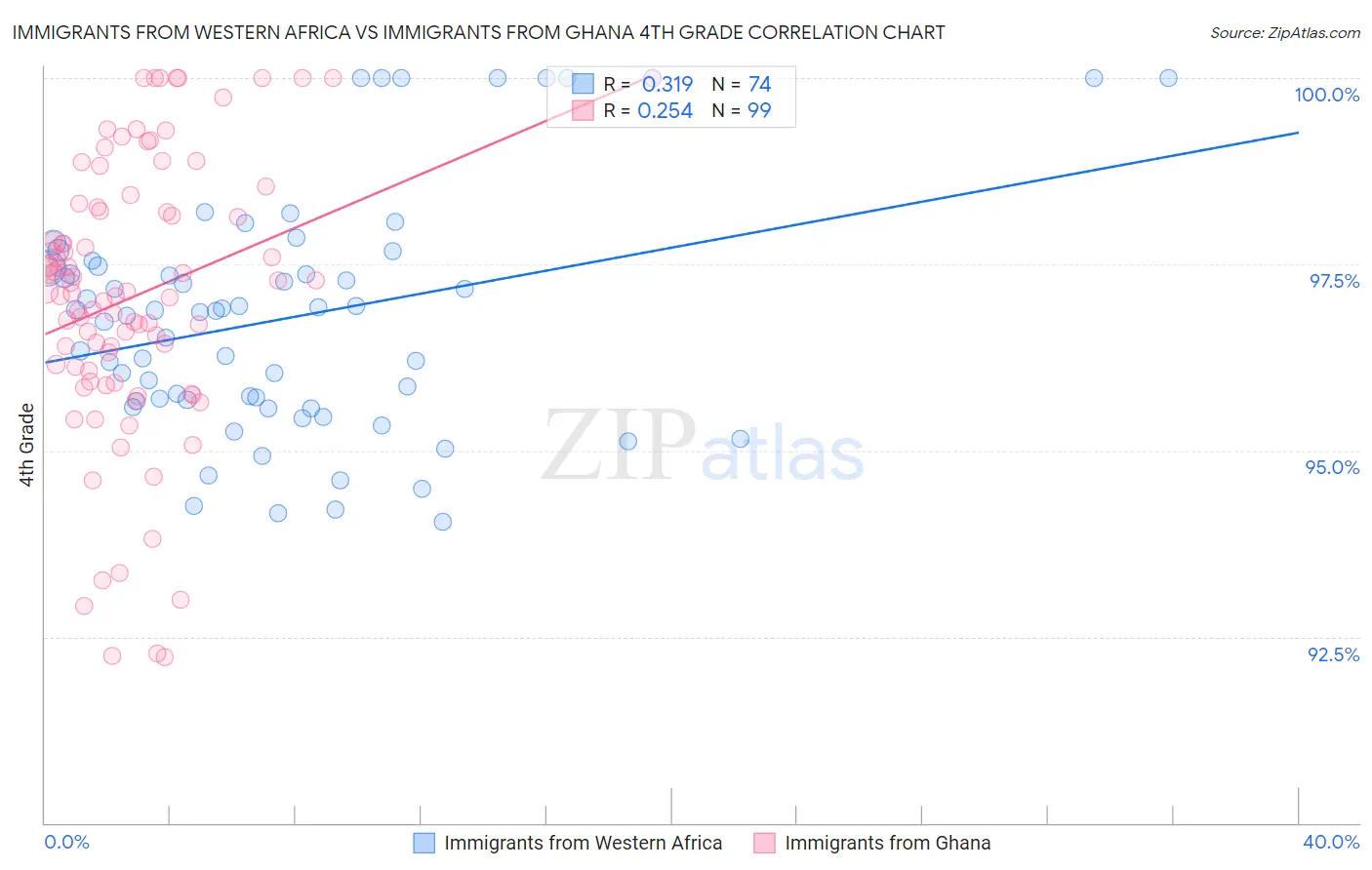 Immigrants from Western Africa vs Immigrants from Ghana 4th Grade