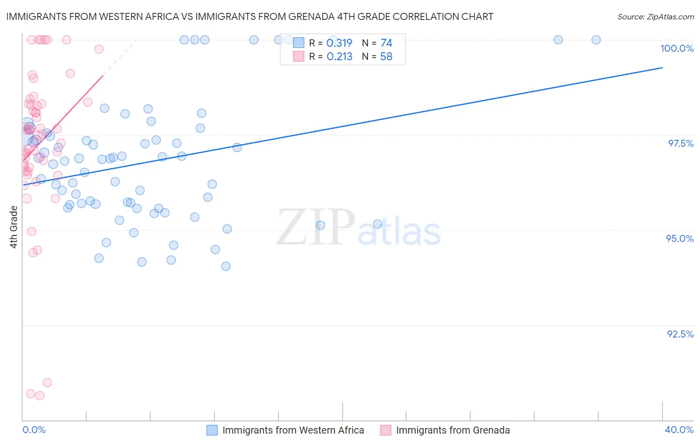 Immigrants from Western Africa vs Immigrants from Grenada 4th Grade