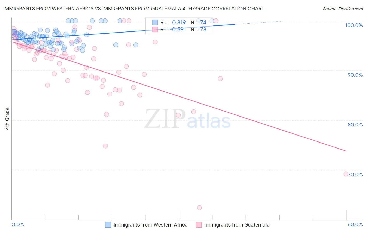 Immigrants from Western Africa vs Immigrants from Guatemala 4th Grade