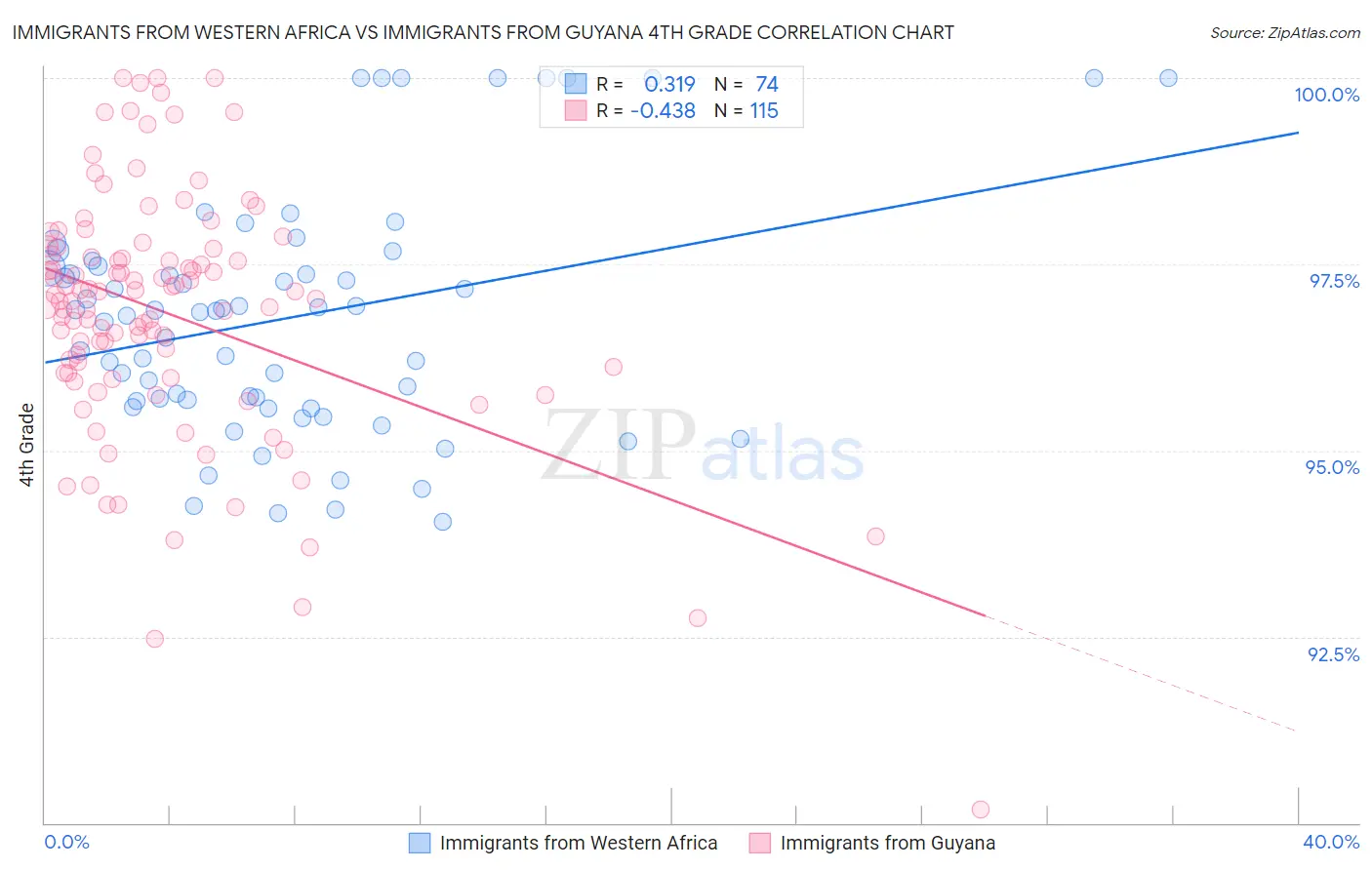 Immigrants from Western Africa vs Immigrants from Guyana 4th Grade