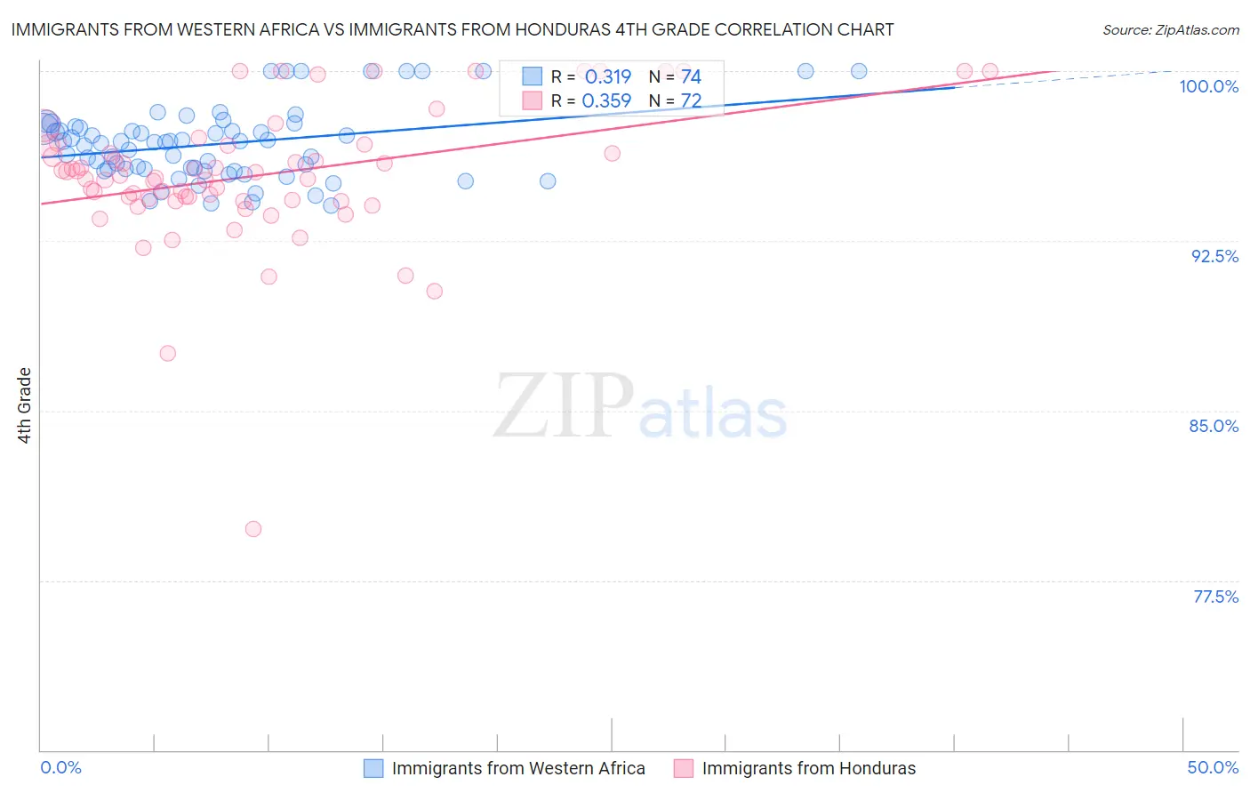 Immigrants from Western Africa vs Immigrants from Honduras 4th Grade
