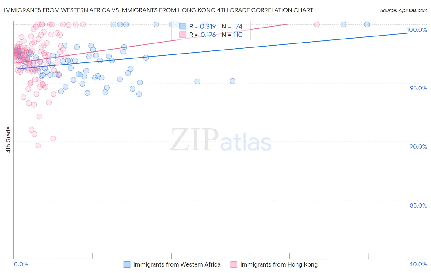 Immigrants from Western Africa vs Immigrants from Hong Kong 4th Grade