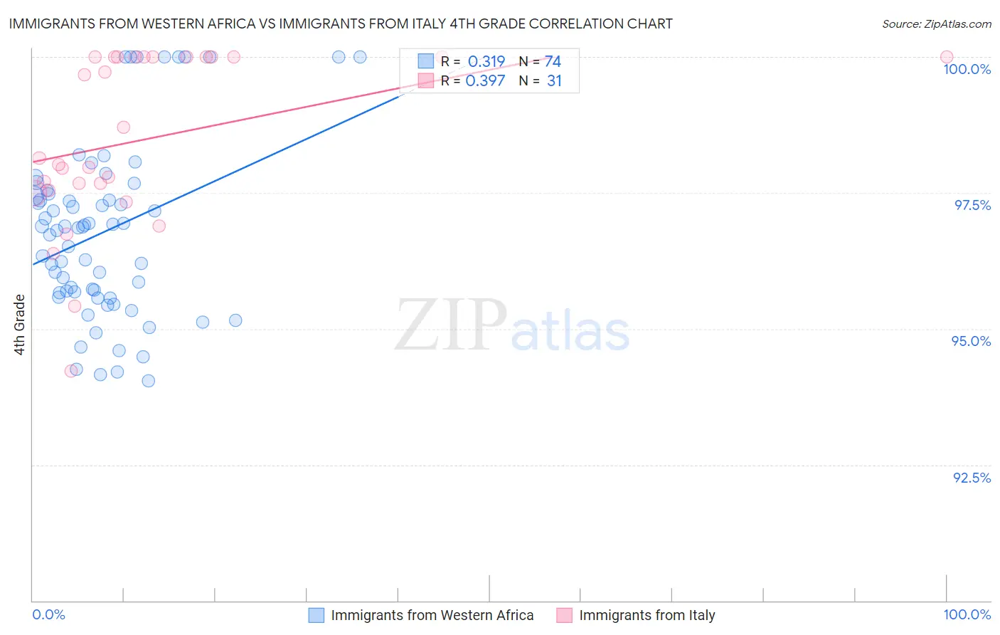 Immigrants from Western Africa vs Immigrants from Italy 4th Grade