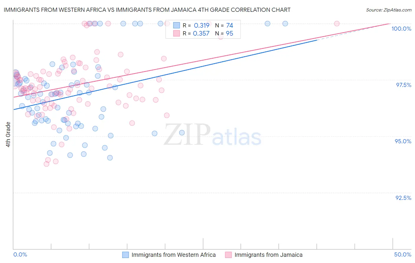 Immigrants from Western Africa vs Immigrants from Jamaica 4th Grade