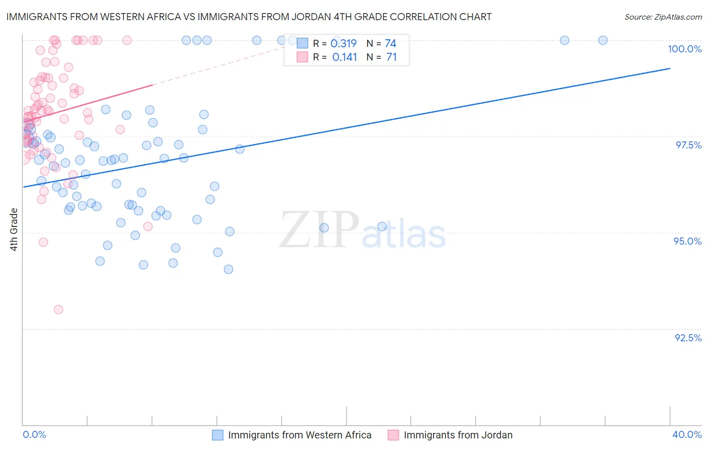 Immigrants from Western Africa vs Immigrants from Jordan 4th Grade