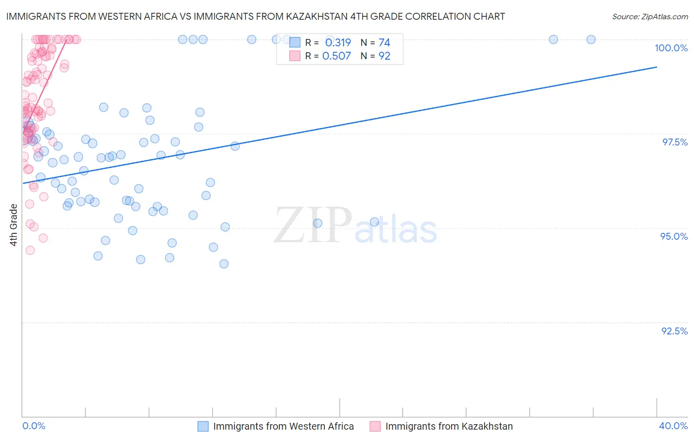 Immigrants from Western Africa vs Immigrants from Kazakhstan 4th Grade