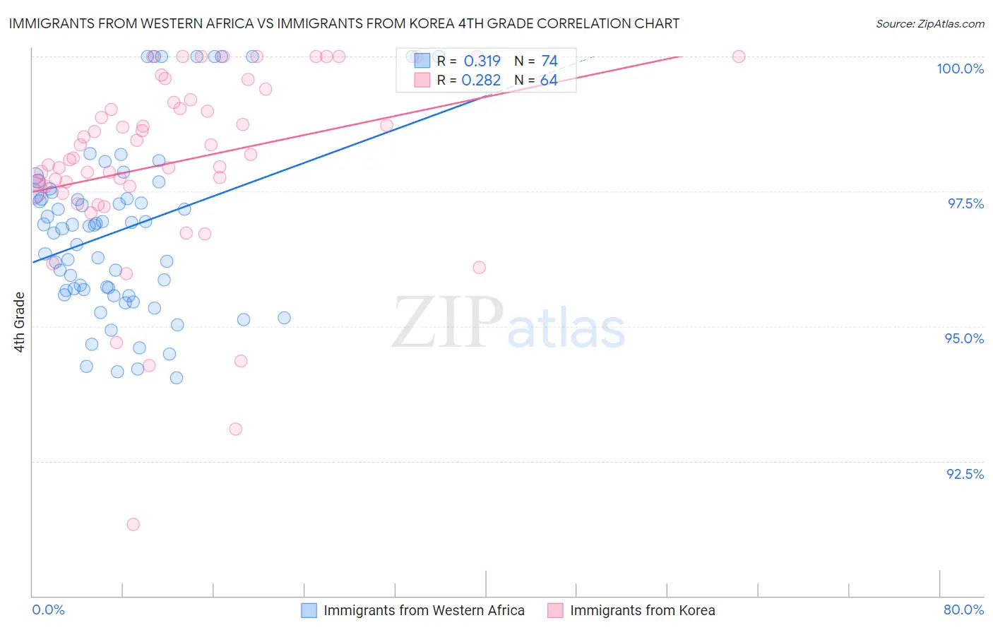 Immigrants from Western Africa vs Immigrants from Korea 4th Grade