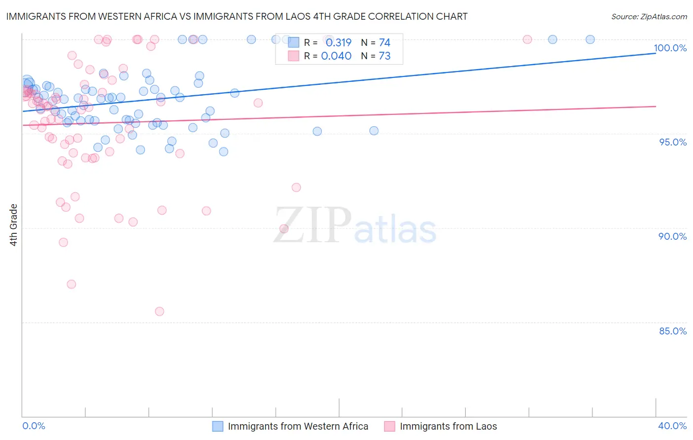 Immigrants from Western Africa vs Immigrants from Laos 4th Grade