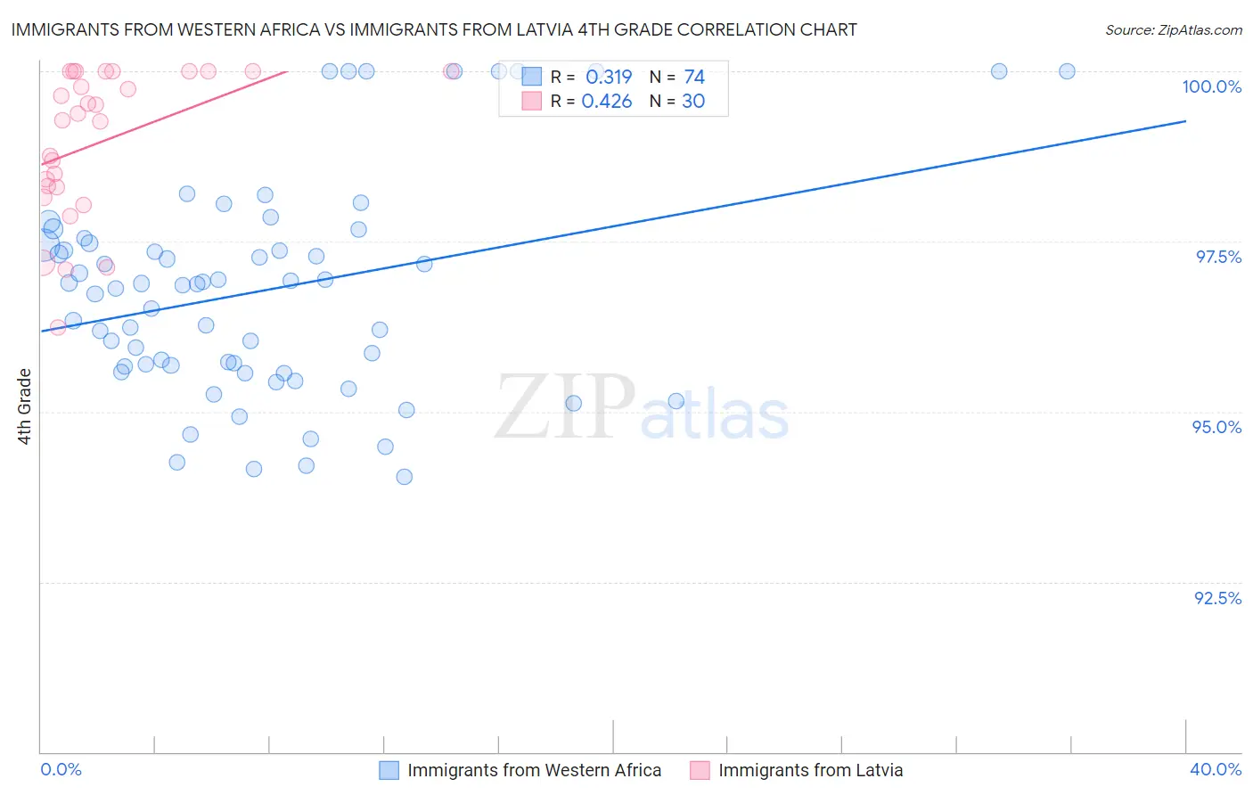 Immigrants from Western Africa vs Immigrants from Latvia 4th Grade