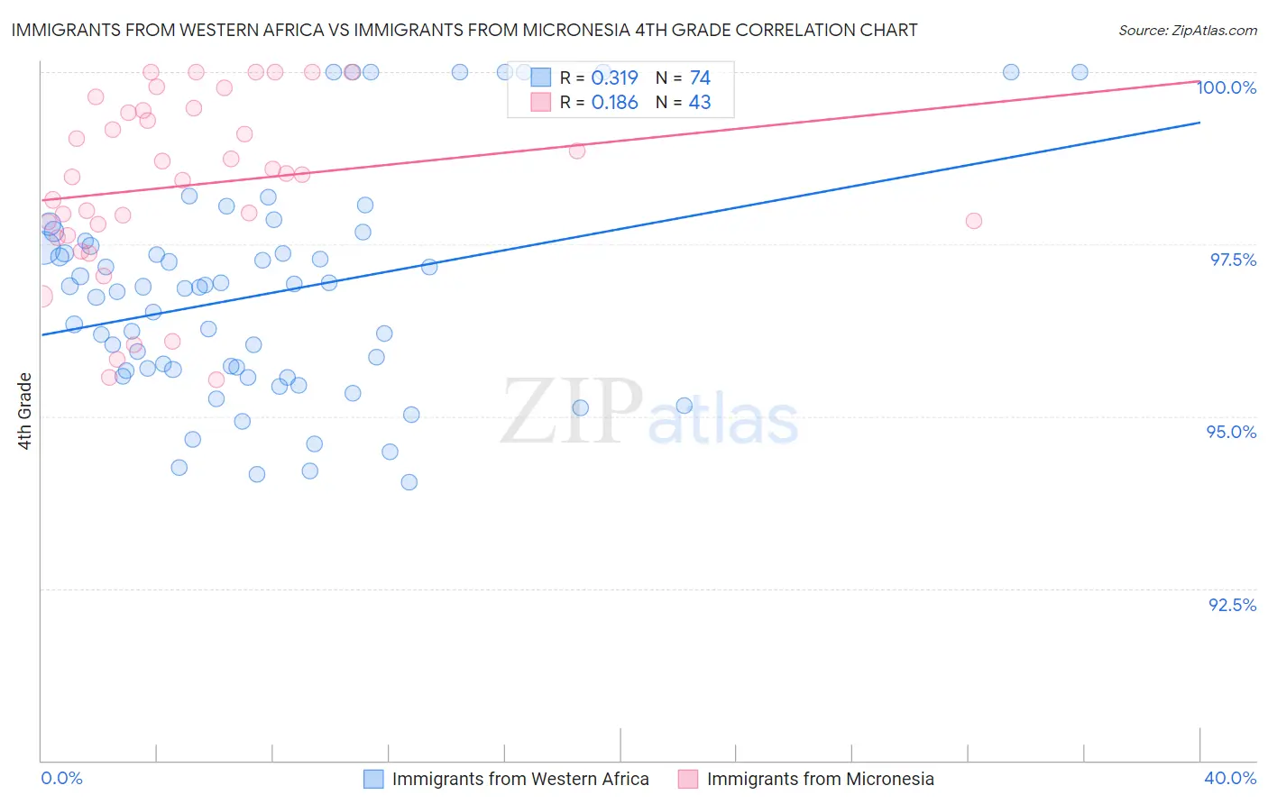 Immigrants from Western Africa vs Immigrants from Micronesia 4th Grade