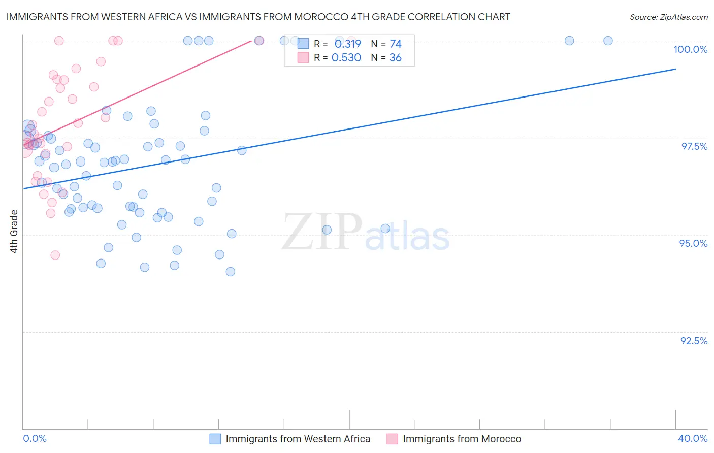 Immigrants from Western Africa vs Immigrants from Morocco 4th Grade