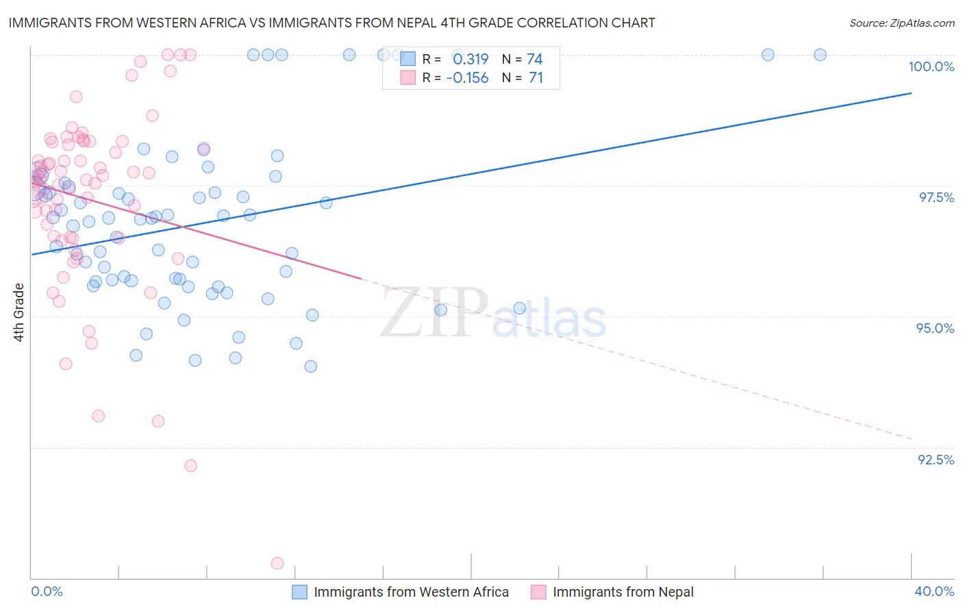 Immigrants from Western Africa vs Immigrants from Nepal 4th Grade
