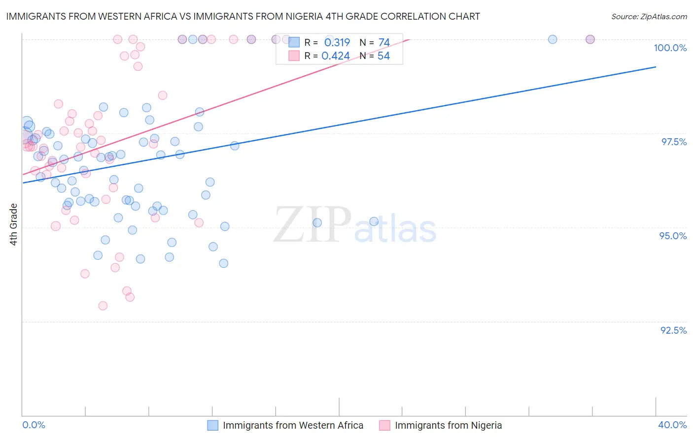 Immigrants from Western Africa vs Immigrants from Nigeria 4th Grade