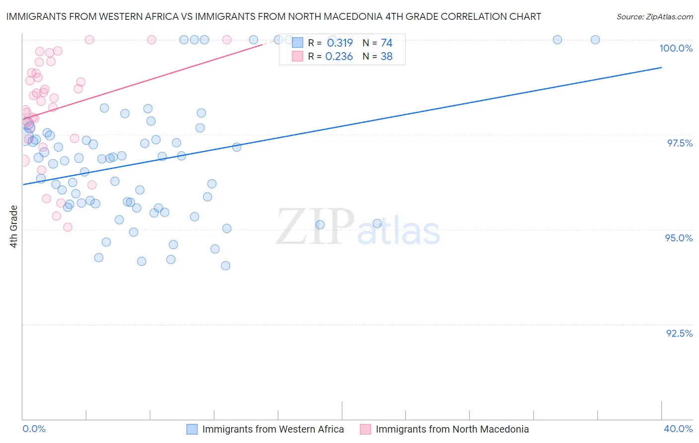 Immigrants from Western Africa vs Immigrants from North Macedonia 4th Grade