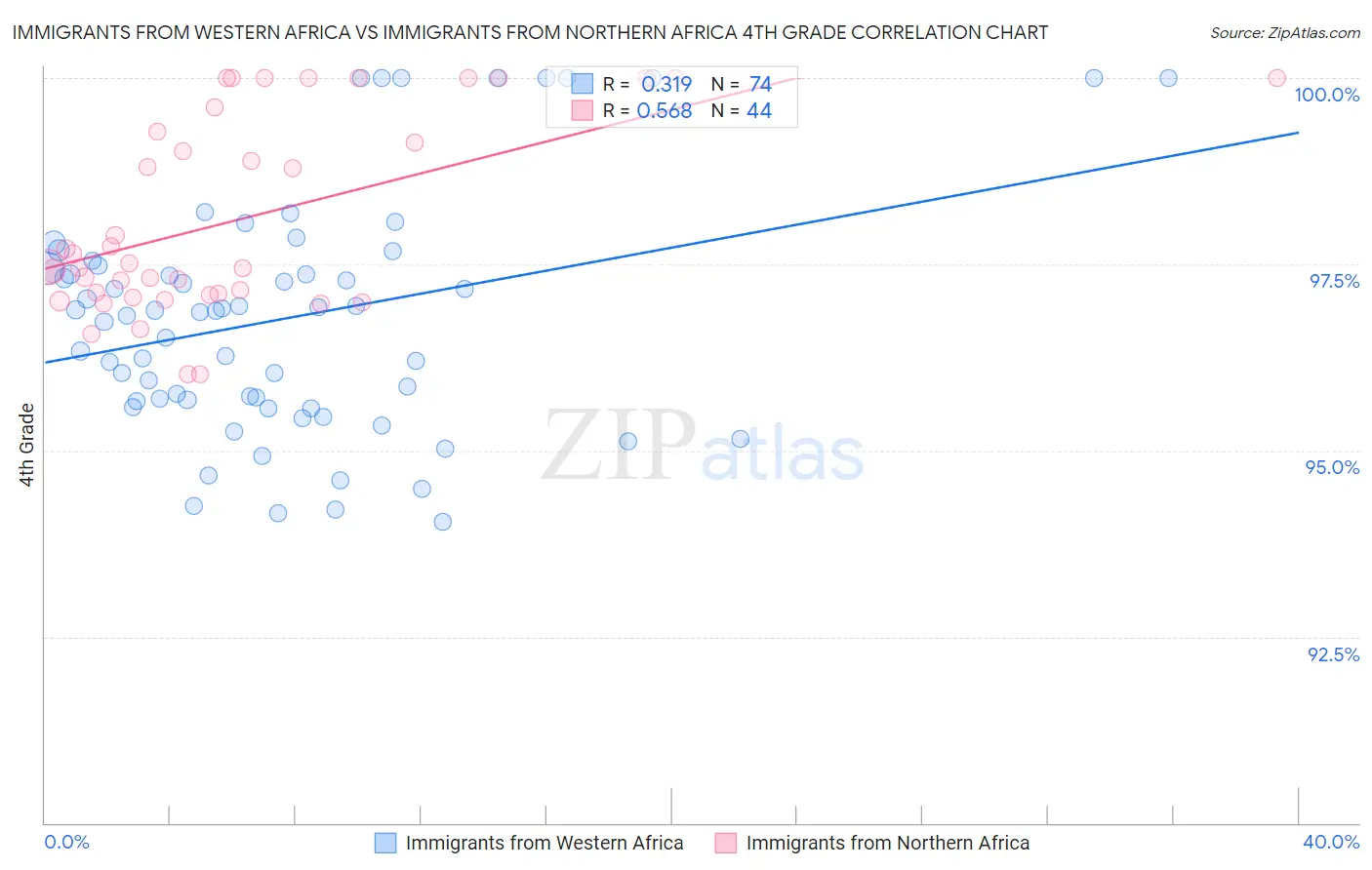 Immigrants from Western Africa vs Immigrants from Northern Africa 4th Grade