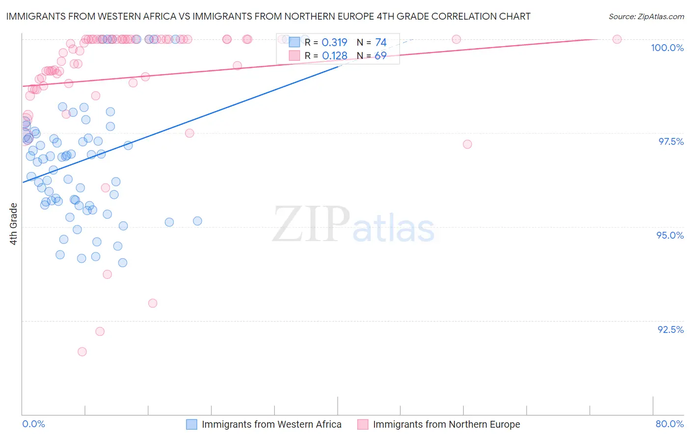 Immigrants from Western Africa vs Immigrants from Northern Europe 4th Grade