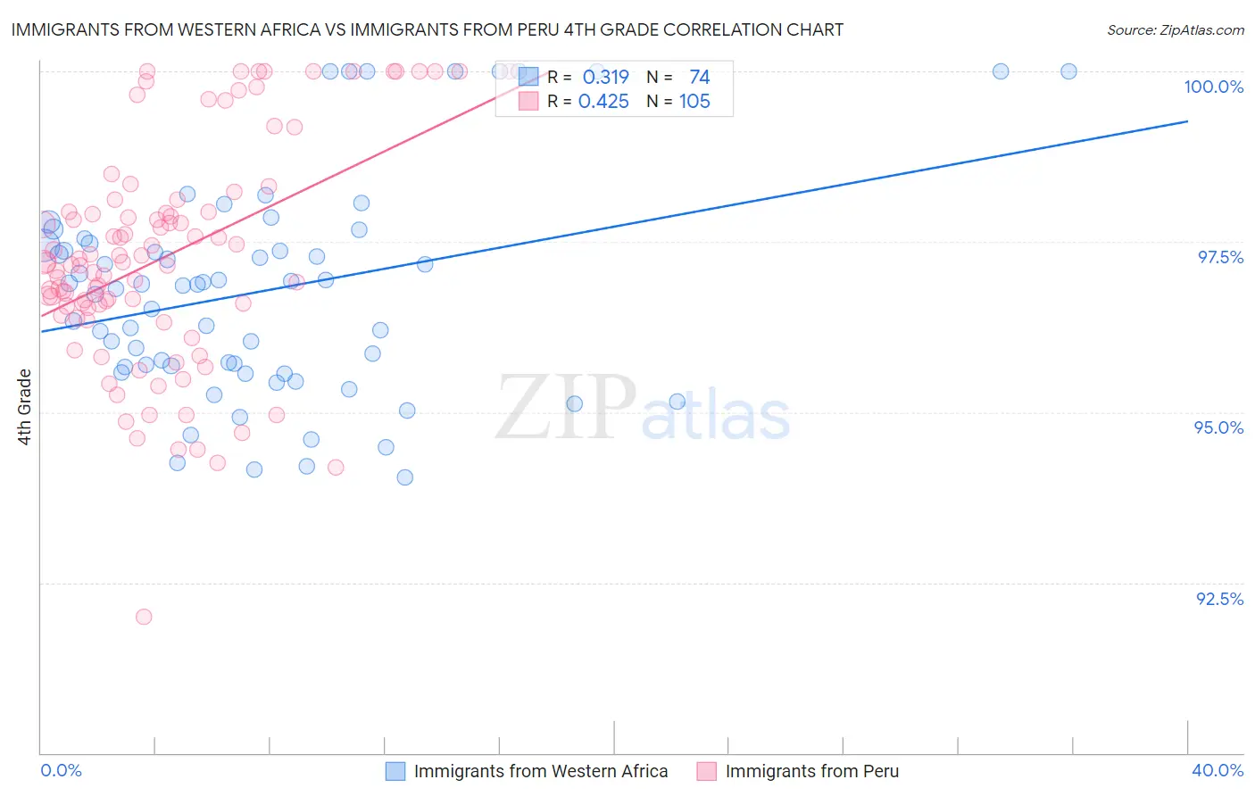 Immigrants from Western Africa vs Immigrants from Peru 4th Grade