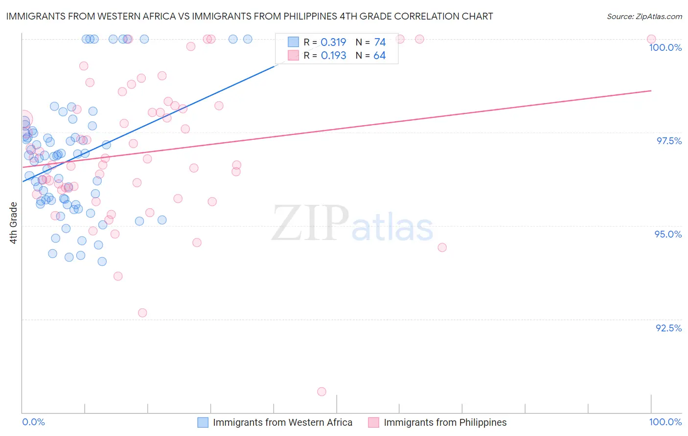 Immigrants from Western Africa vs Immigrants from Philippines 4th Grade