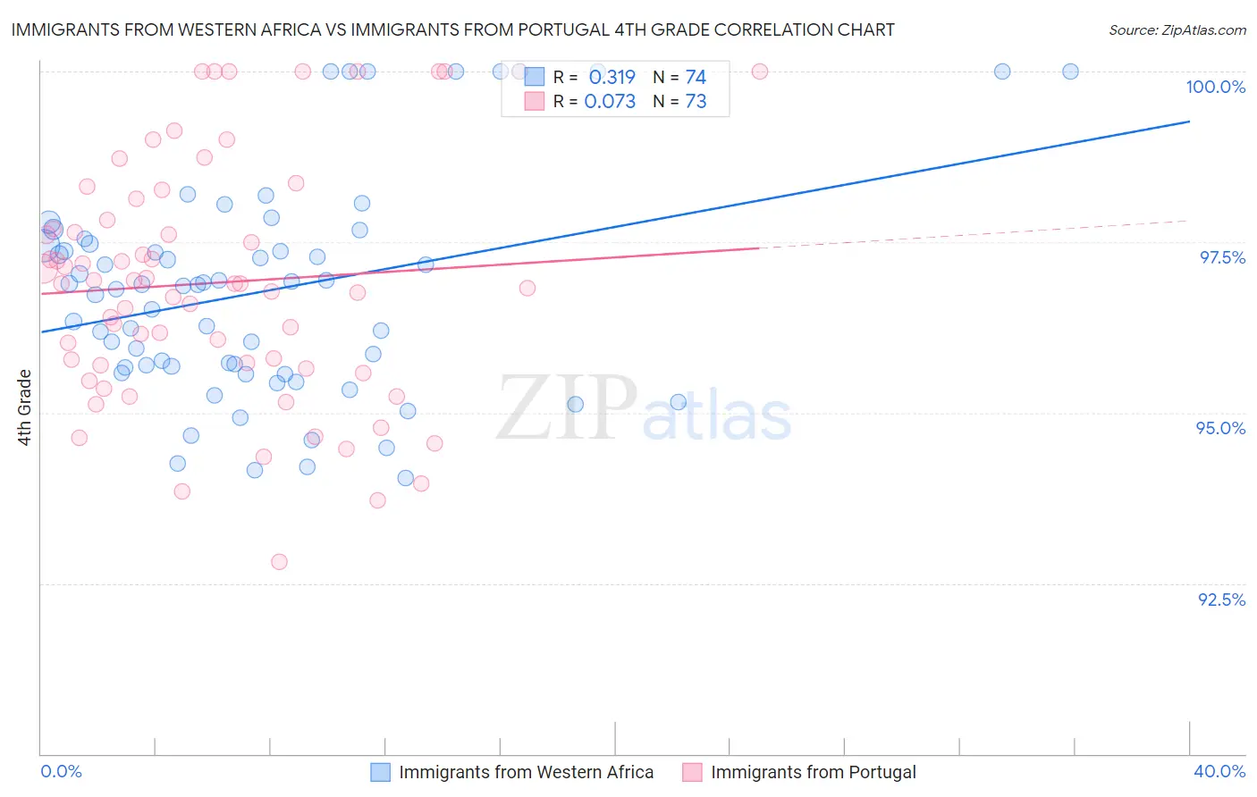 Immigrants from Western Africa vs Immigrants from Portugal 4th Grade