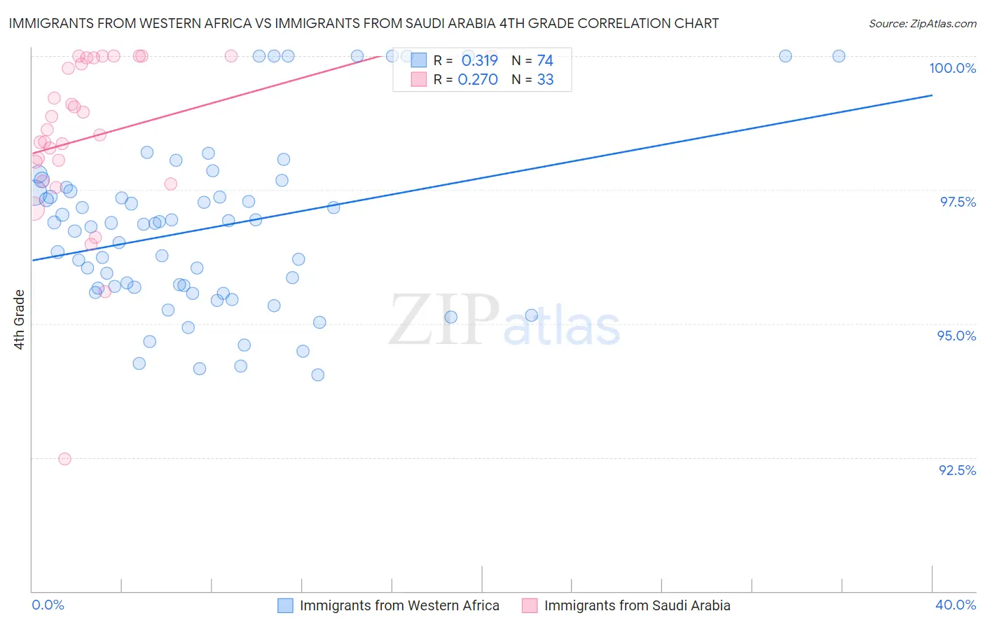 Immigrants from Western Africa vs Immigrants from Saudi Arabia 4th Grade