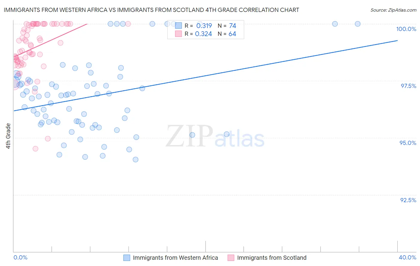 Immigrants from Western Africa vs Immigrants from Scotland 4th Grade