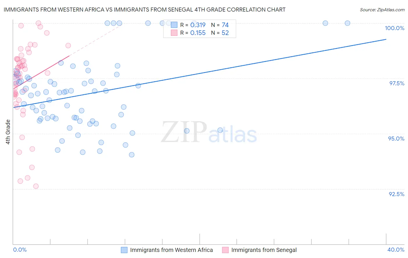 Immigrants from Western Africa vs Immigrants from Senegal 4th Grade