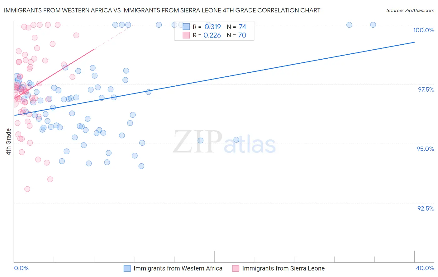 Immigrants from Western Africa vs Immigrants from Sierra Leone 4th Grade