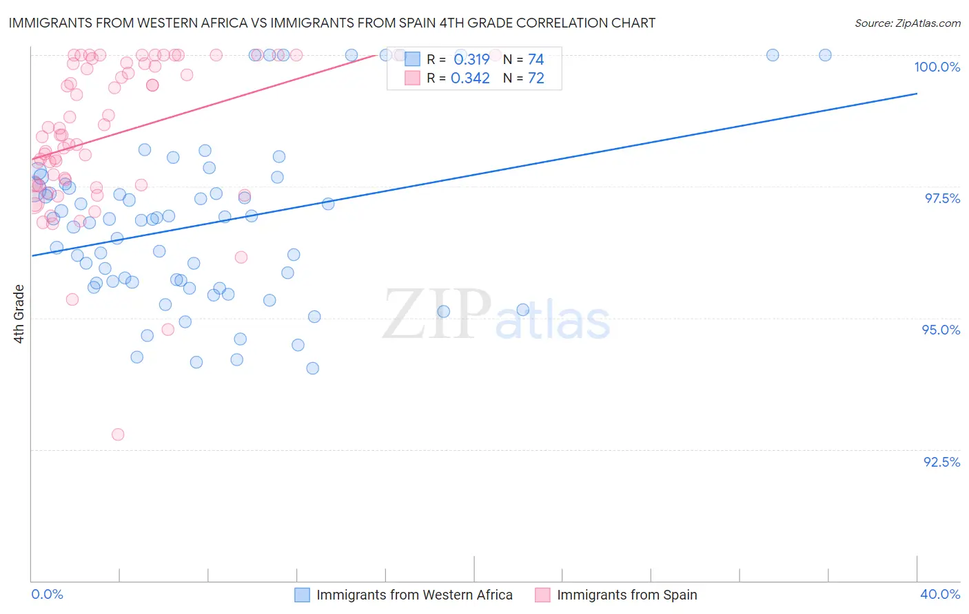 Immigrants from Western Africa vs Immigrants from Spain 4th Grade