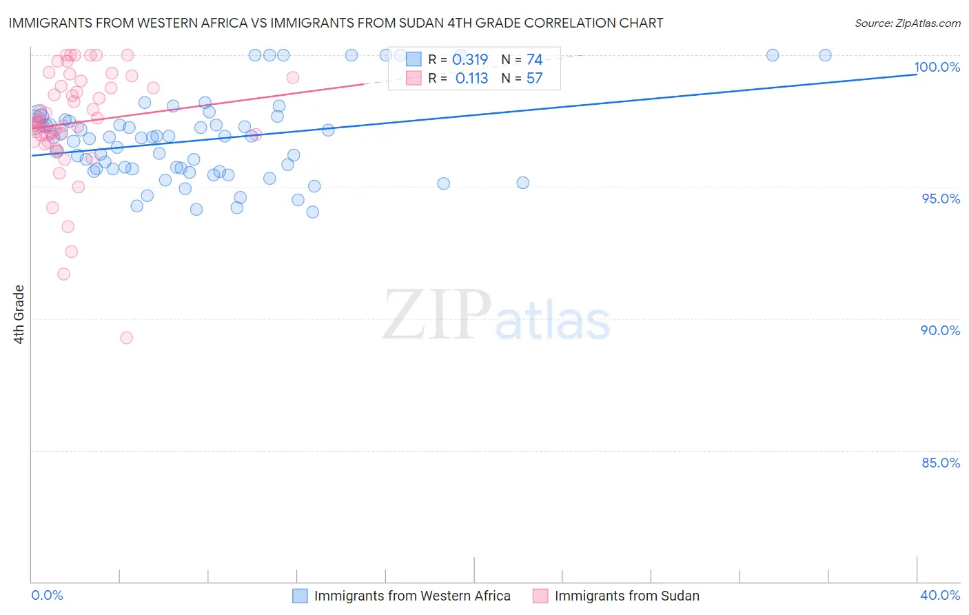 Immigrants from Western Africa vs Immigrants from Sudan 4th Grade