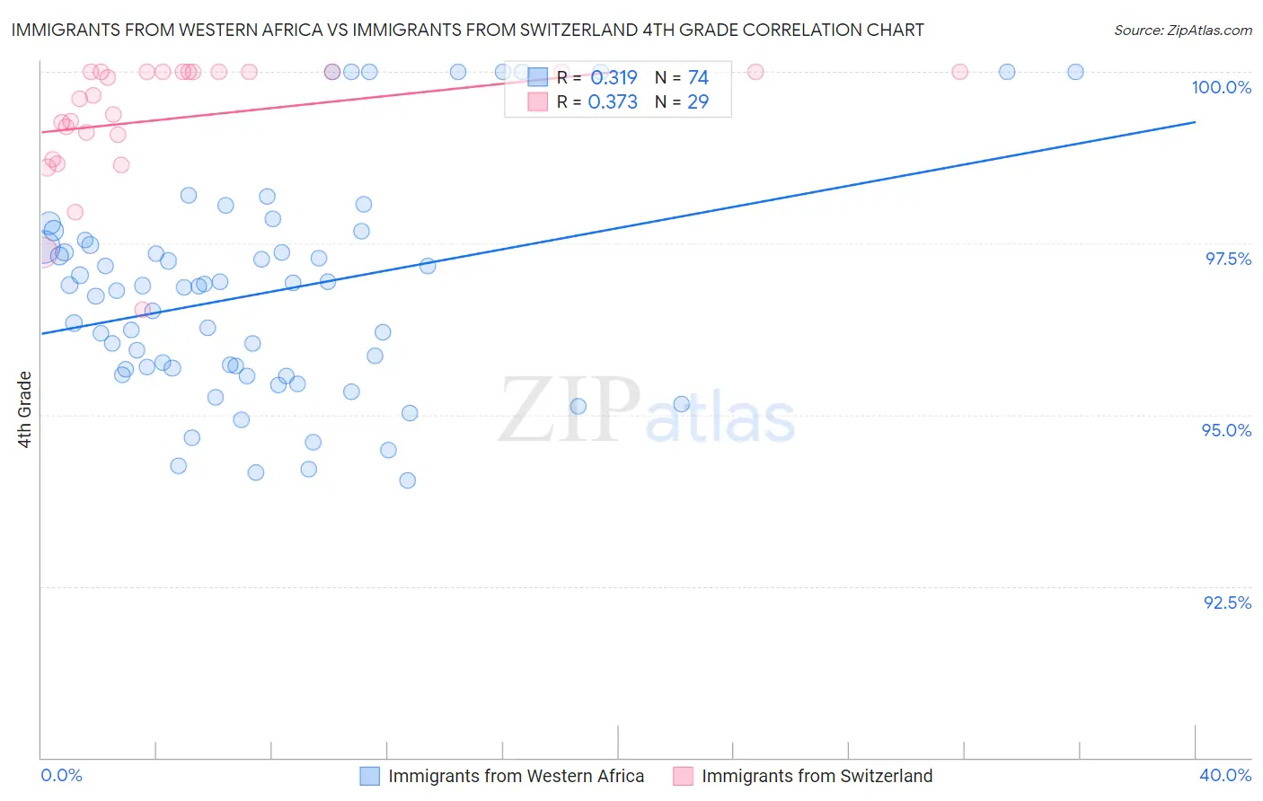 Immigrants from Western Africa vs Immigrants from Switzerland 4th Grade