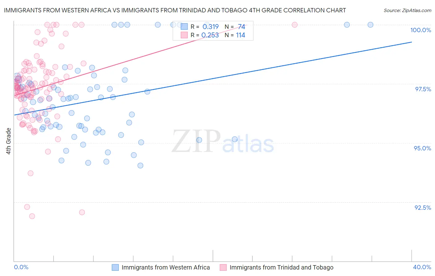Immigrants from Western Africa vs Immigrants from Trinidad and Tobago 4th Grade