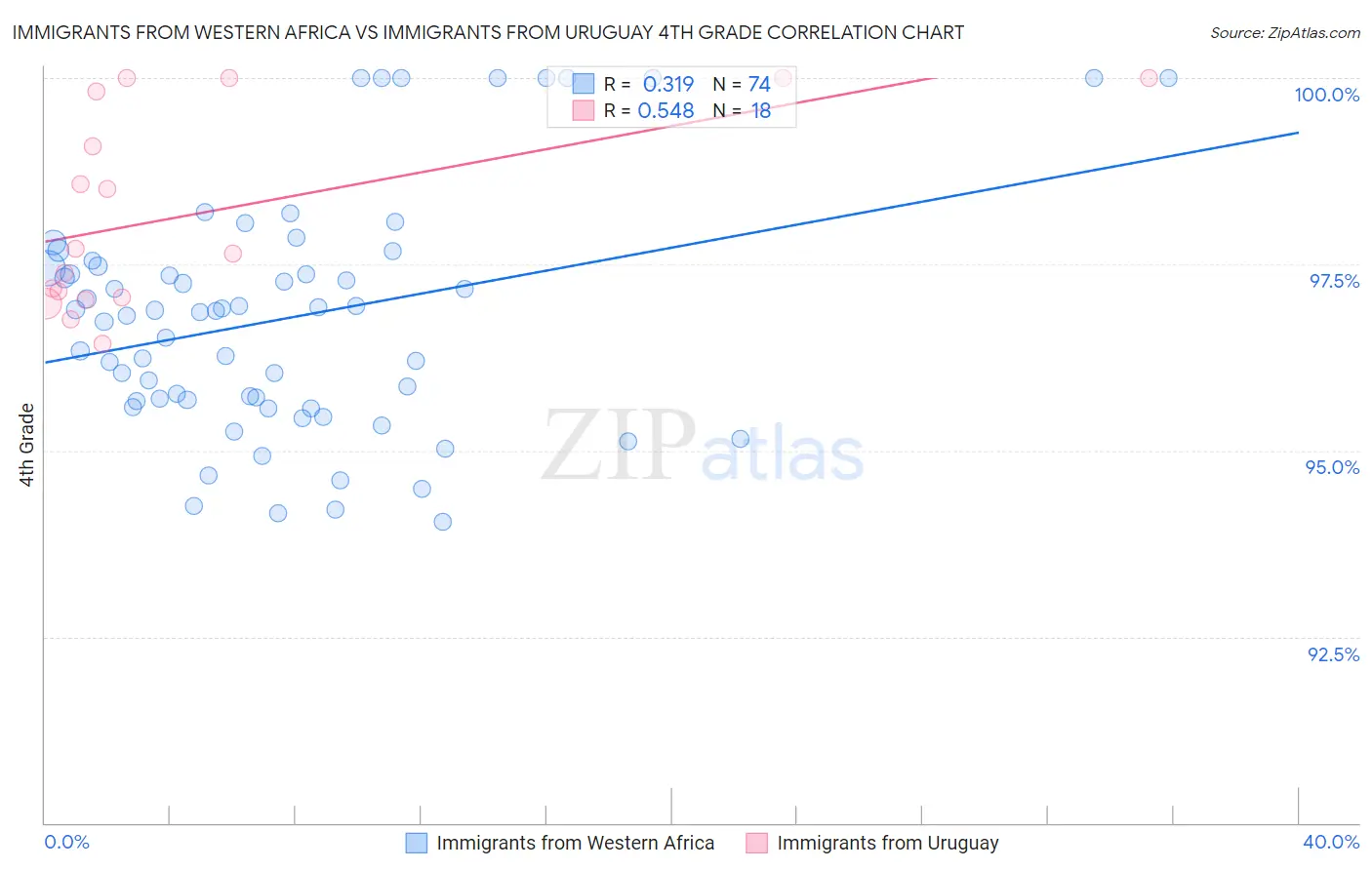 Immigrants from Western Africa vs Immigrants from Uruguay 4th Grade
